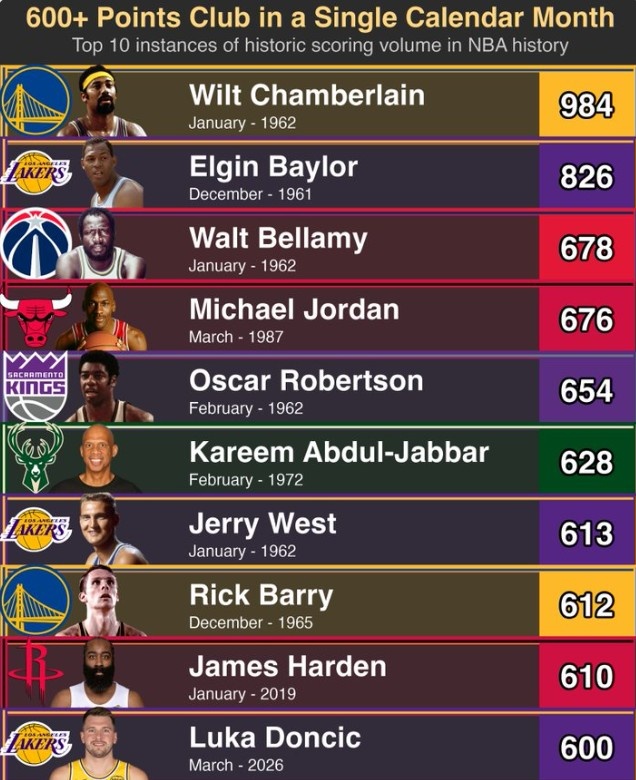 单月得分榜张伯伦984分封神 乔丹四度上榜哈登第九