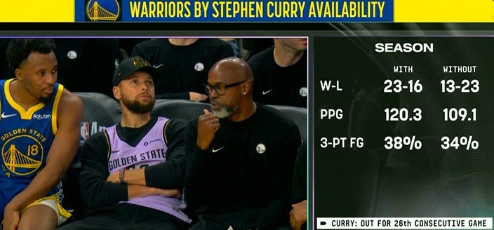 库里出勤率成勇士胜负晴雨表 在场与否场均净胜分差达11.2分