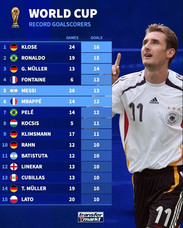 世界杯历史射手榜更新 克洛泽榜首梅西第五姆巴佩第六 世界杯历史射手榜更新 克洛泽榜首梅西第五姆巴佩第六