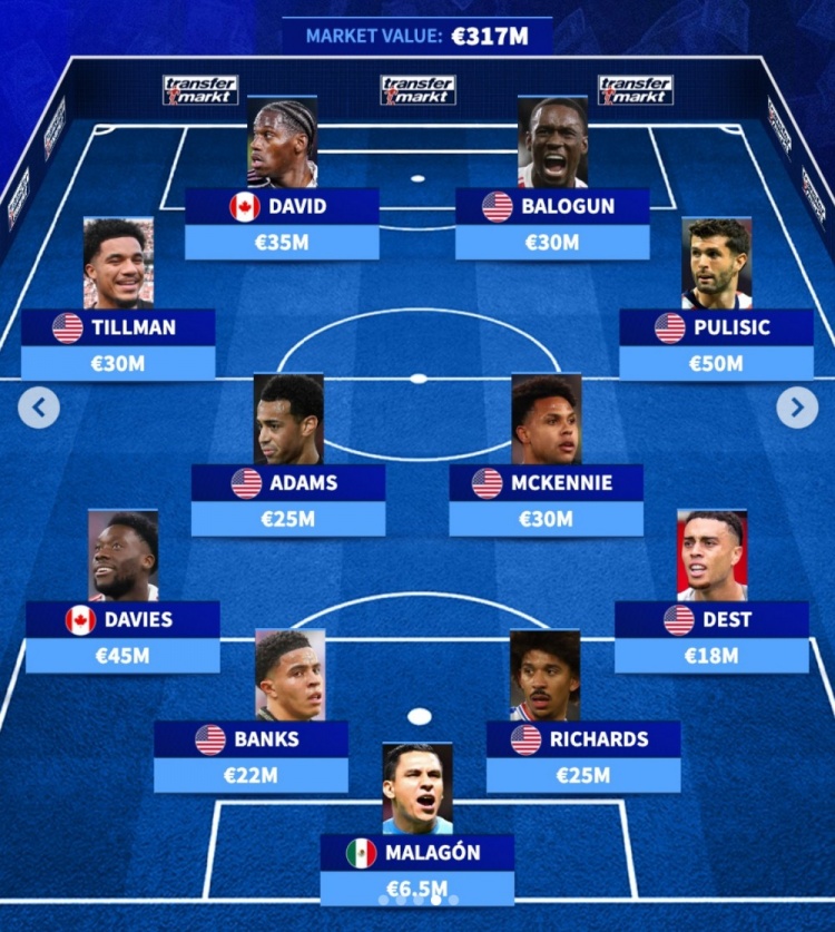 德转北美最贵阵容出炉 总身价3.17亿欧