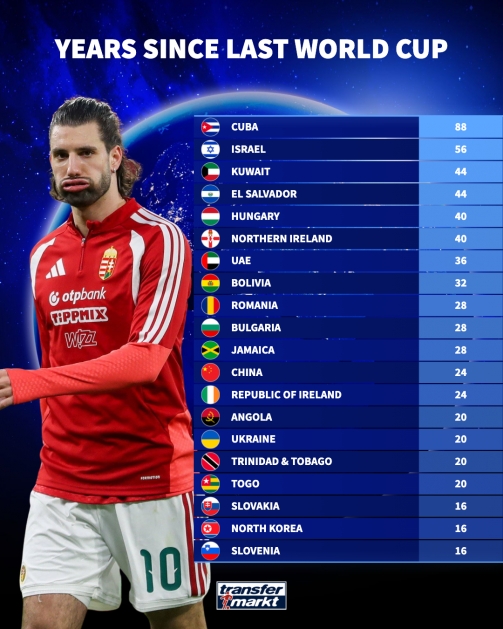 世界杯间隔时长榜 古巴88年居首国足列第12 世界杯间隔时长榜 古巴88年居首国足列第12