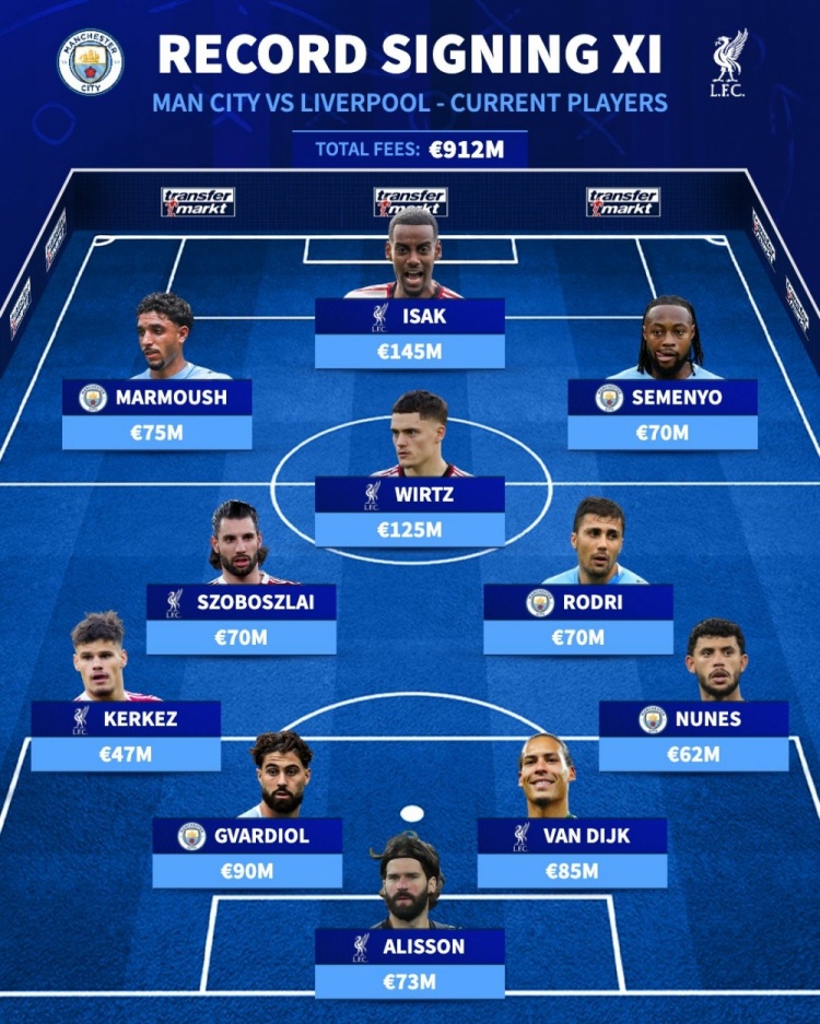 德转列红军蓝月最贵现役阵 伊萨克维尔茨身价破亿 德转列红军蓝月最贵现役阵 伊萨克维尔茨身价破亿