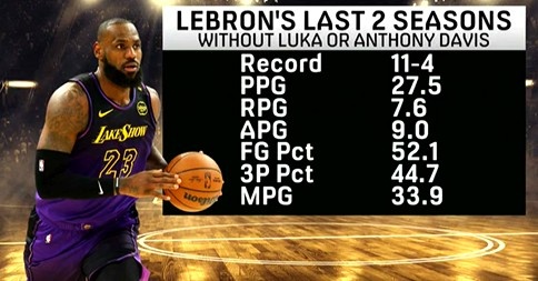 詹姆斯单核带队数据曝光 近两季东契奇或AD缺阵时场均27+7+9