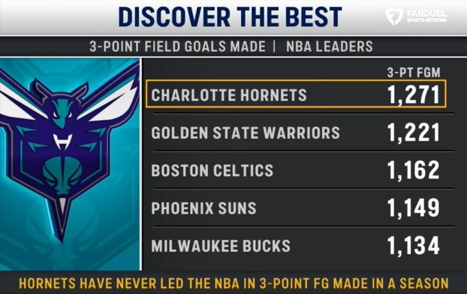 黄蜂三分命中总数领跑联盟 勇士绿军紧随其后