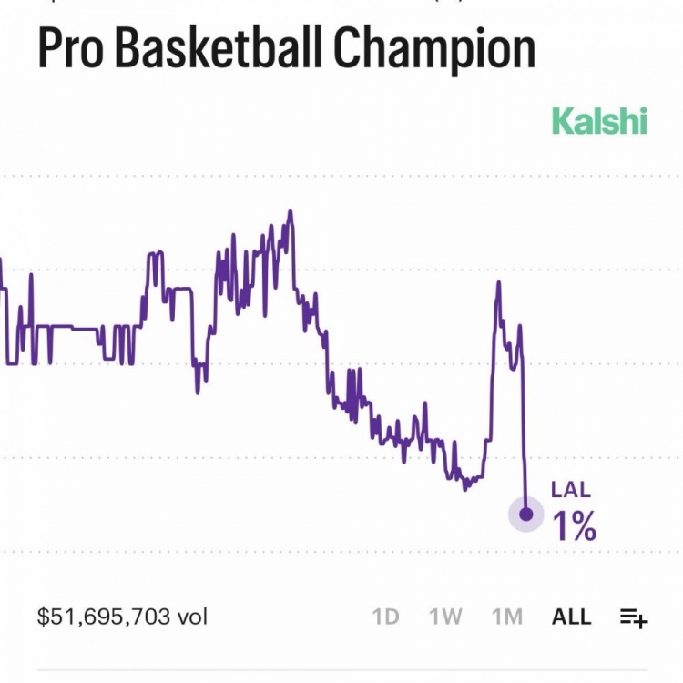 东契奇左腿筋二级拉伤常规赛报销 湖人夺冠概率骤降至1% 东契奇左腿筋二级拉伤常规赛报销 湖人夺冠概率骤降至1%