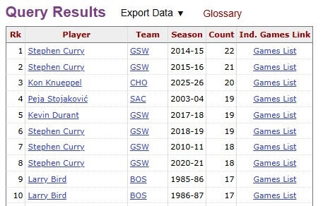 克尼佩尔单季21场高效20+追平库里 距历史纪录仅一步之遥