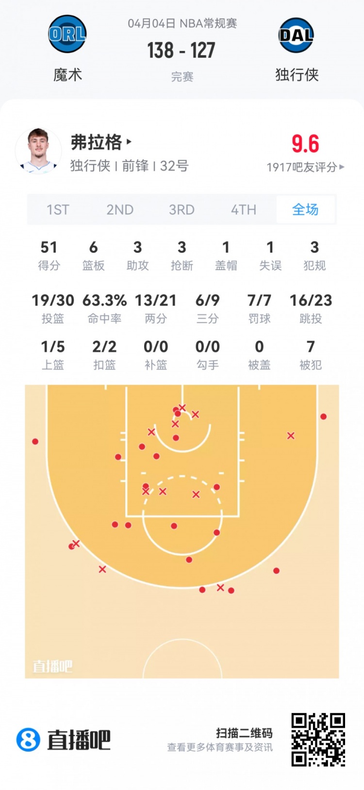 弗拉格51分创最年轻纪录 克尼佩尔三分称王 雷诺高效28+9 弗拉格51分创最年轻纪录 克尼佩尔三分称王 雷诺高效28+9