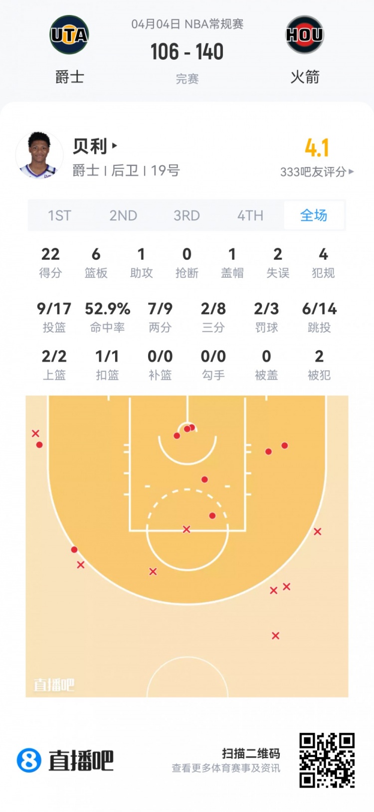 弗拉格51分创最年轻纪录 克尼佩尔三分称王 雷诺高效28+9 弗拉格51分创最年轻纪录 克尼佩尔三分称王 雷诺高效28+9