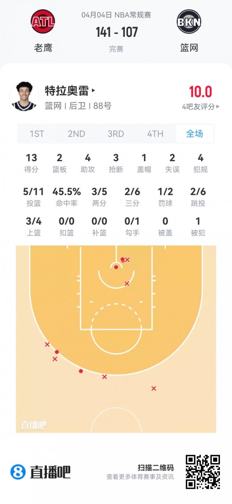 弗拉格51分创最年轻纪录 克尼佩尔三分称王 雷诺高效28+9 弗拉格51分创最年轻纪录 克尼佩尔三分称王 雷诺高效28+9