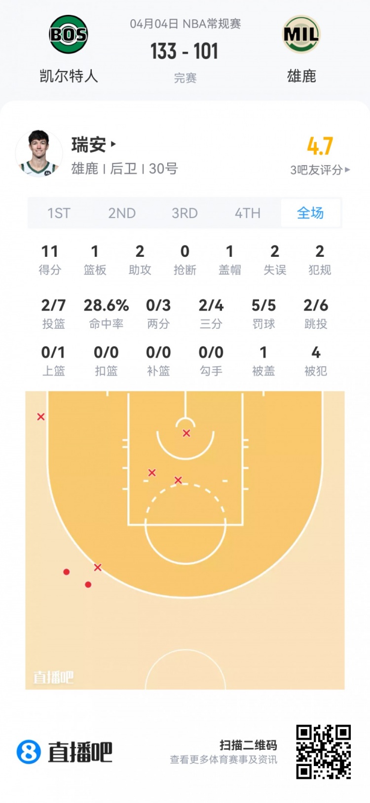 弗拉格51分创最年轻纪录 克尼佩尔三分称王 雷诺高效28+9 弗拉格51分创最年轻纪录 克尼佩尔三分称王 雷诺高效28+9