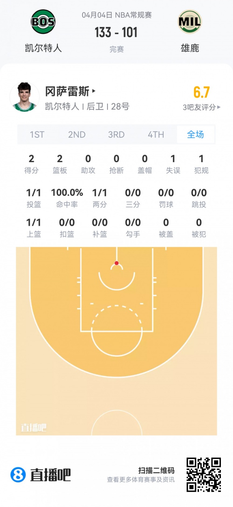 弗拉格51分创最年轻纪录 克尼佩尔三分称王 雷诺高效28+9 弗拉格51分创最年轻纪录 克尼佩尔三分称王 雷诺高效28+9