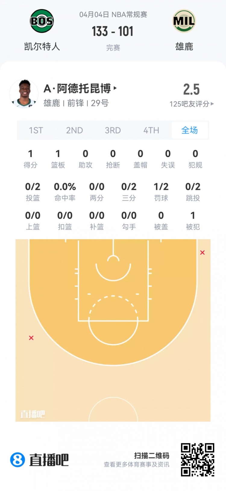 弗拉格51分创最年轻纪录 克尼佩尔三分称王 雷诺高效28+9 弗拉格51分创最年轻纪录 克尼佩尔三分称王 雷诺高效28+9