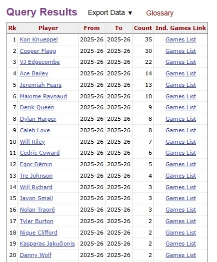 克尼佩尔36次20+领跑新秀榜 黄蜂大胜步行者