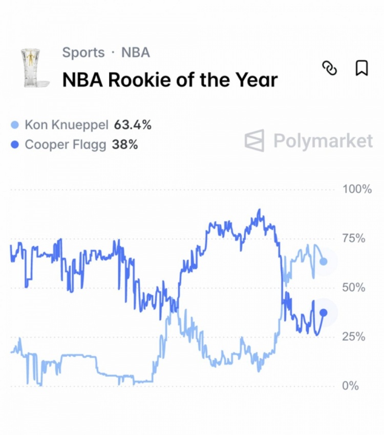 弗拉格51分创纪录难救主 最佳新秀概率仍落后克尼佩尔 弗拉格51分创纪录难救主 最佳新秀概率仍落后克尼佩尔