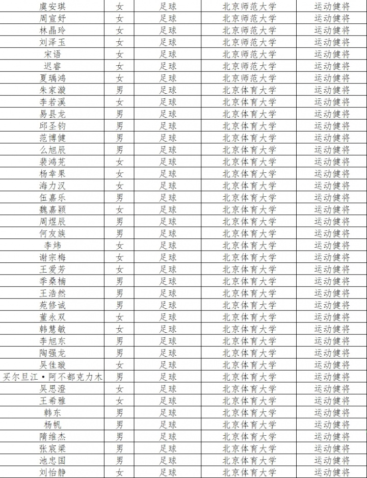 体育总局公示本科保送名单 陶强龙王钰栋等多名球员入选 体育总局公示本科保送名单 陶强龙王钰栋等多名球员入选