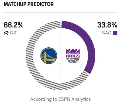 勇士国王收官练兵 ESPN预测勇士胜率超六成