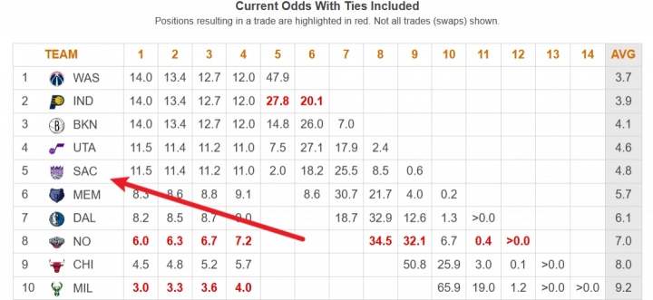 国王官推赛后嘲讽追梦播客 勇士记者回击：赢三阵勇士输选秀概率