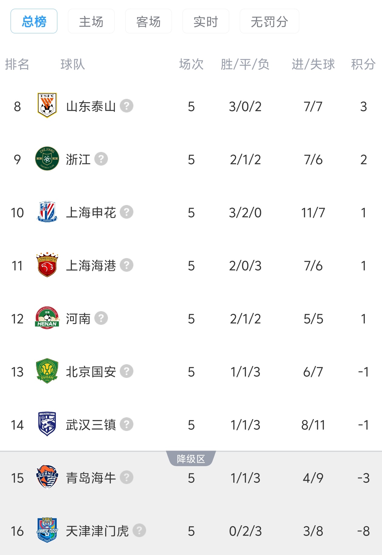 中超九队罚分现状 津门虎负八分垫底