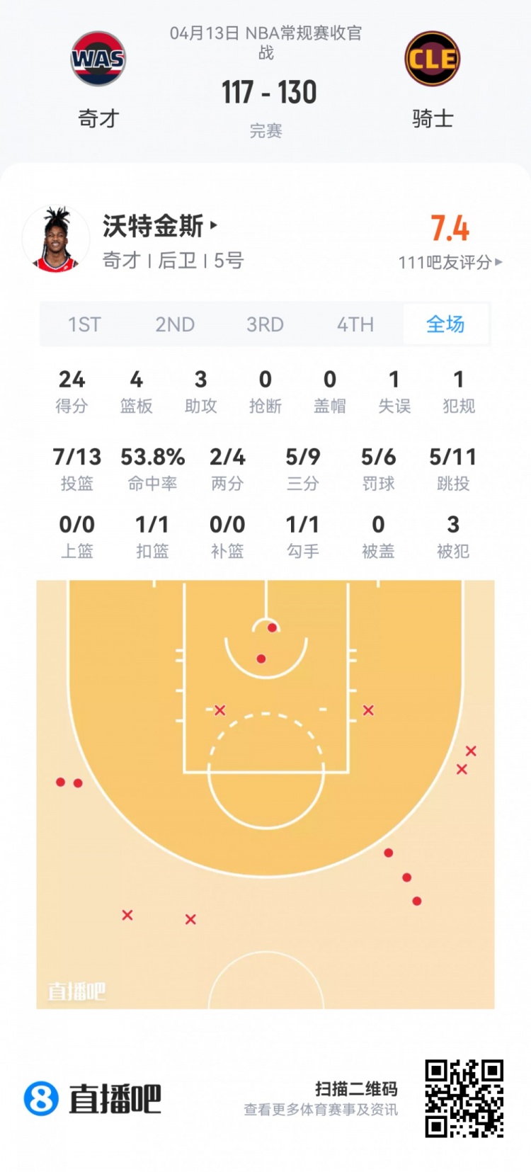 夏季联赛新秀观察：费尔斯36+10 内姆哈德23助攻 落选秀集体抢戏