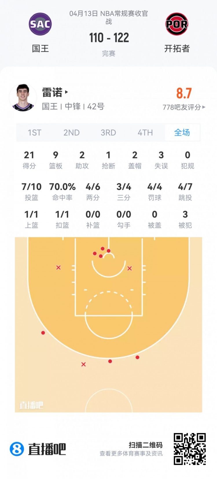 夏季联赛新秀观察：费尔斯36+10 内姆哈德23助攻 落选秀集体抢戏