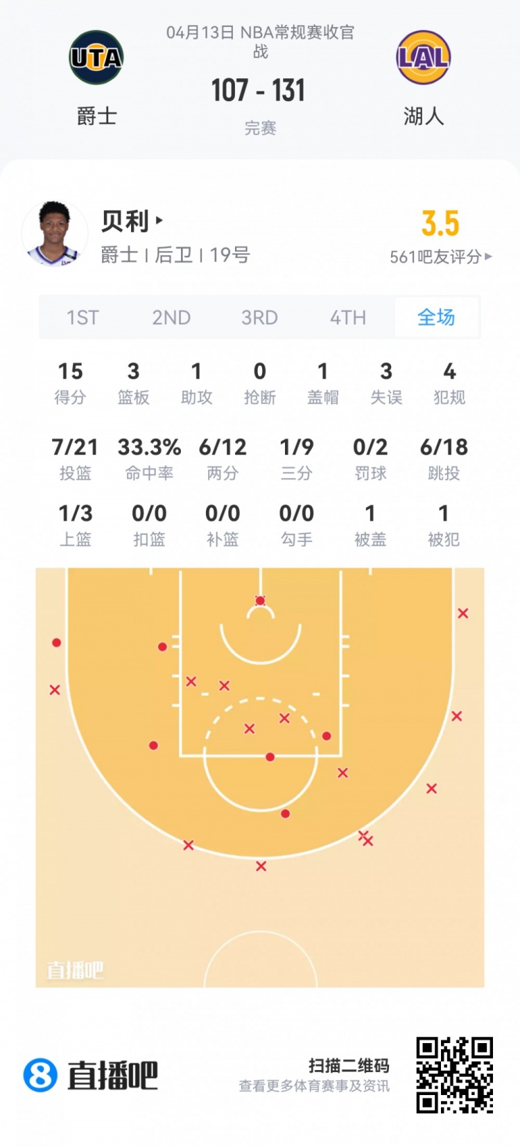 夏季联赛新秀观察：费尔斯36+10 内姆哈德23助攻 落选秀集体抢戏