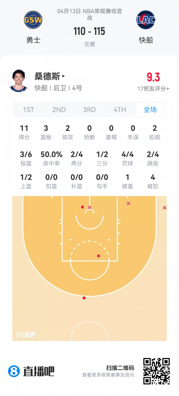 夏季联赛新秀观察：费尔斯36+10 内姆哈德23助攻 落选秀集体抢戏