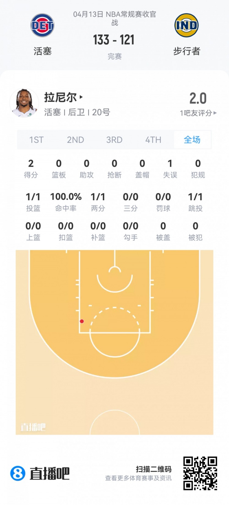 夏季联赛新秀观察：费尔斯36+10 内姆哈德23助攻 落选秀集体抢戏