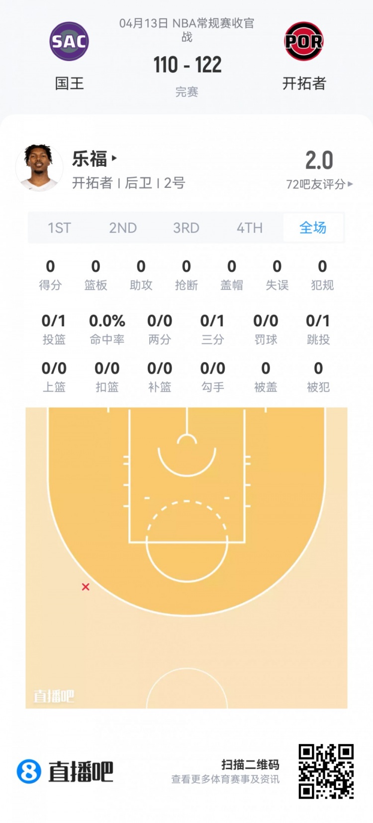 夏季联赛新秀观察：费尔斯36+10 内姆哈德23助攻 落选秀集体抢戏