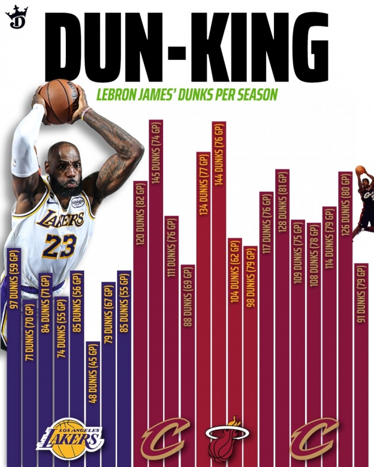 詹姆斯生涯扣篮数据全览 39岁赛季97扣创湖人生涯新高