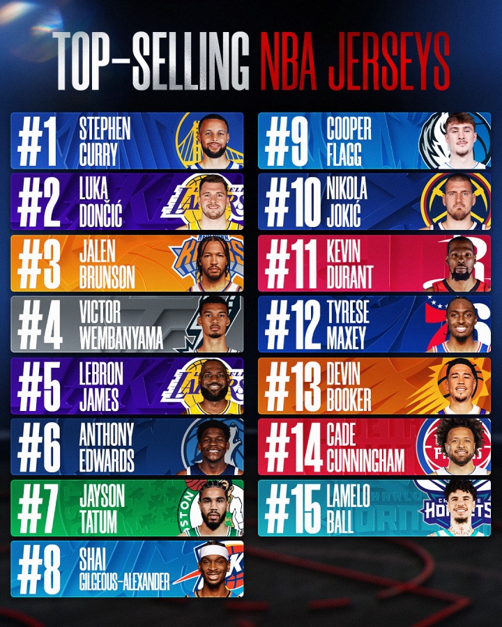 NBA官方公布新赛季球衣销量榜 库里蝉联榜首弗拉格空降前十