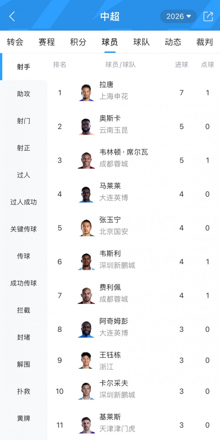 中超射手榜拉唐7球领跑 奥斯卡韦林顿席尔瓦5球并列次席