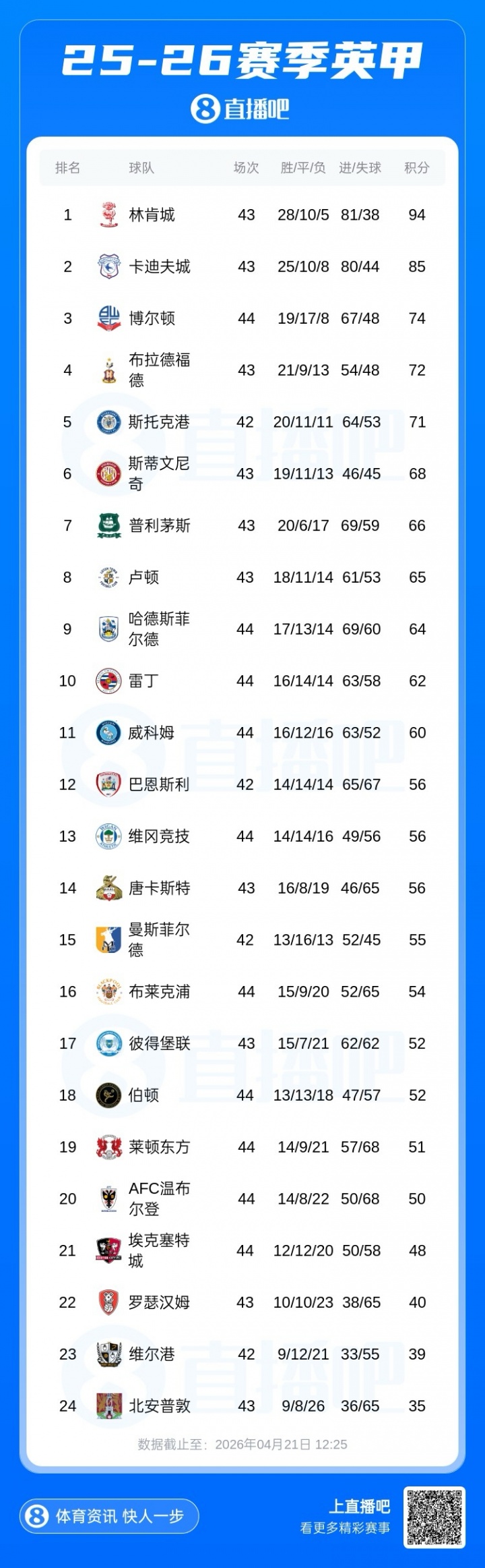 徐彬随巴恩斯利一队训练 英甲赛季仅余四轮