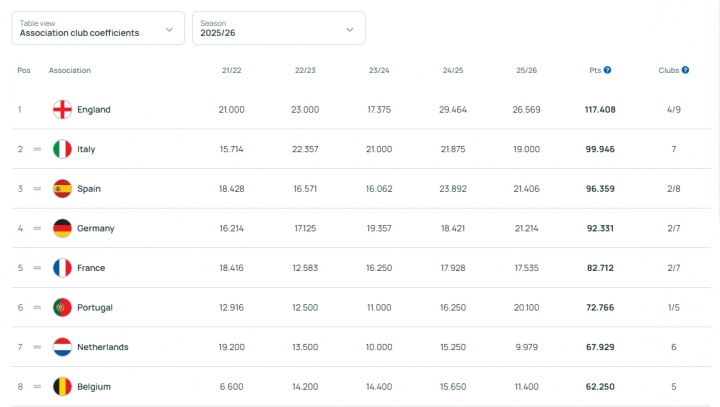 足协推青少年留洋补贴：最高164.6万/年，按出场时间分级