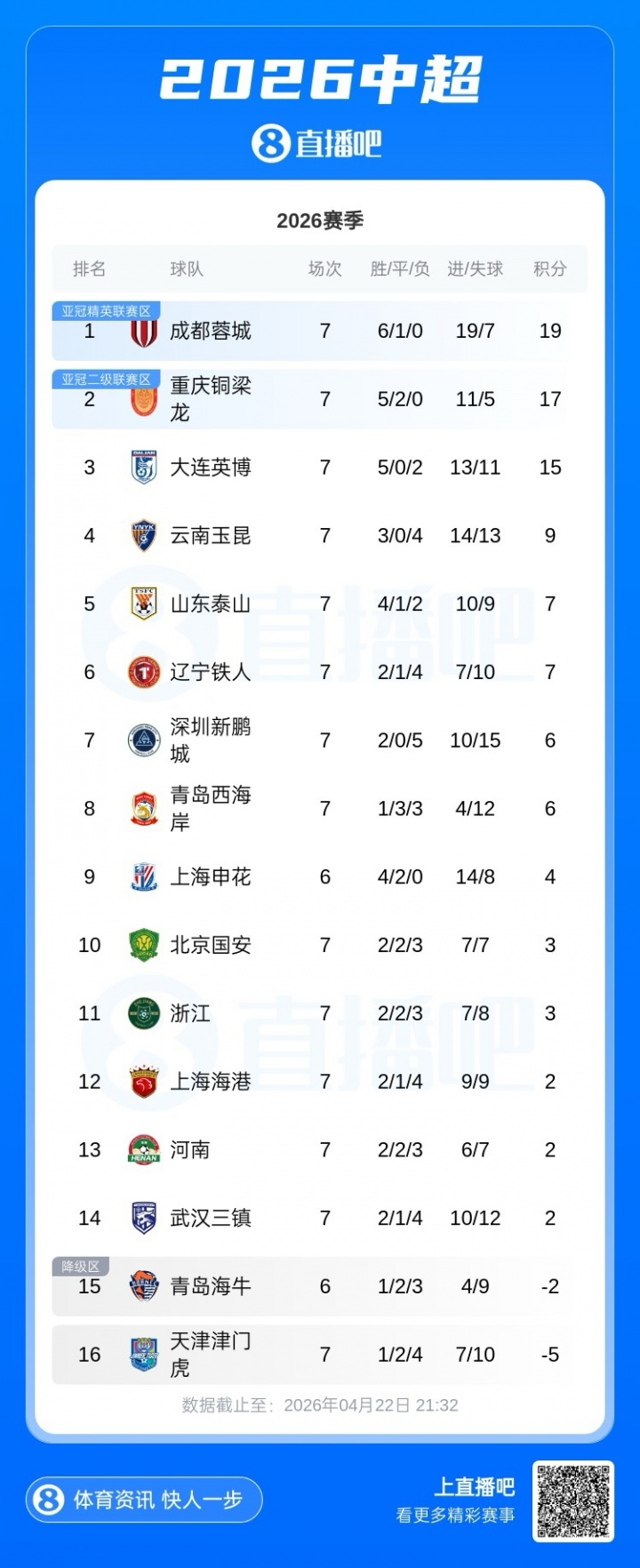 英博客场一球制胜取五连胜 积15分紧咬榜首蓉城