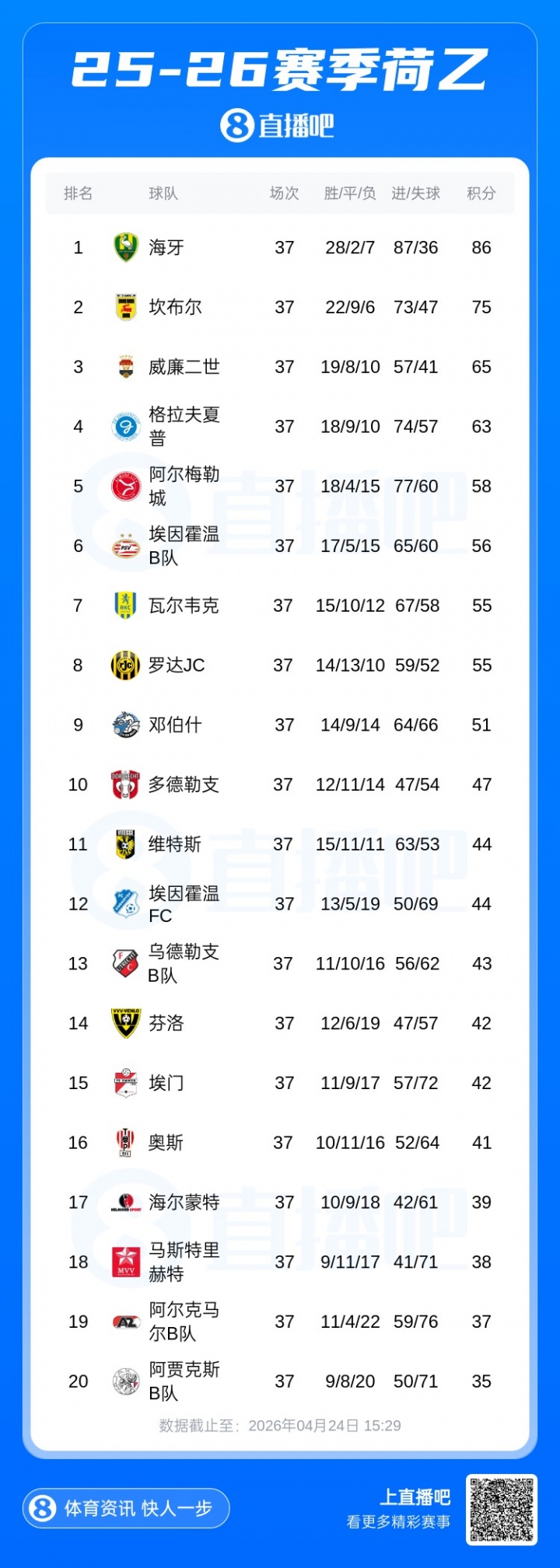 荷乙末轮奇景：邓伯什输球反能进附加赛