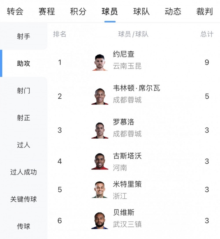 约尼查9助攻领跑中超助攻榜 韦林顿5次位居次席