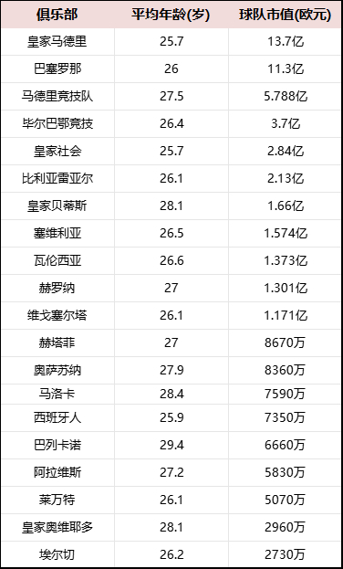 西甲身价榜：皇马13.7亿傲视全球 亚马尔2亿成足坛第一人