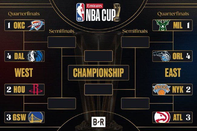 NBA杯淘汰赛对阵揭晓：火勇大战领衔，雷霆VS独行侠