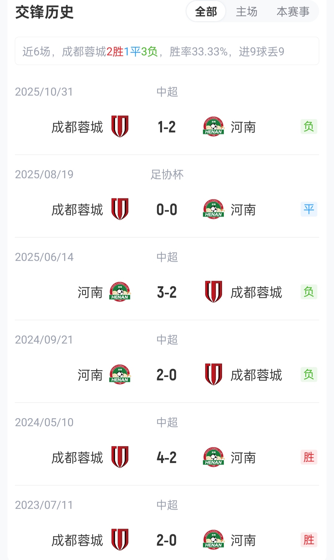 七连胜蓉城主场迎战河南,四外援强阵齐发 七连胜蓉城主场迎战河南,四外援强阵齐发