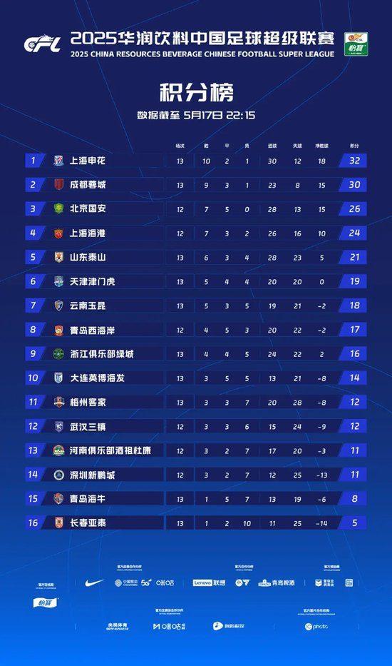 13轮不败积分30分第二，徐正源：现在情况比想象好