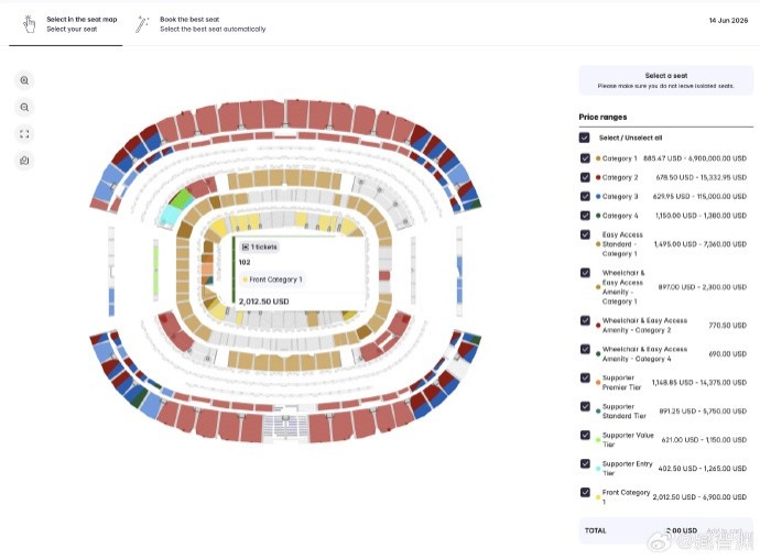 世界杯票价飞涨：官方转售平台标价7000美元，比第三方更贵