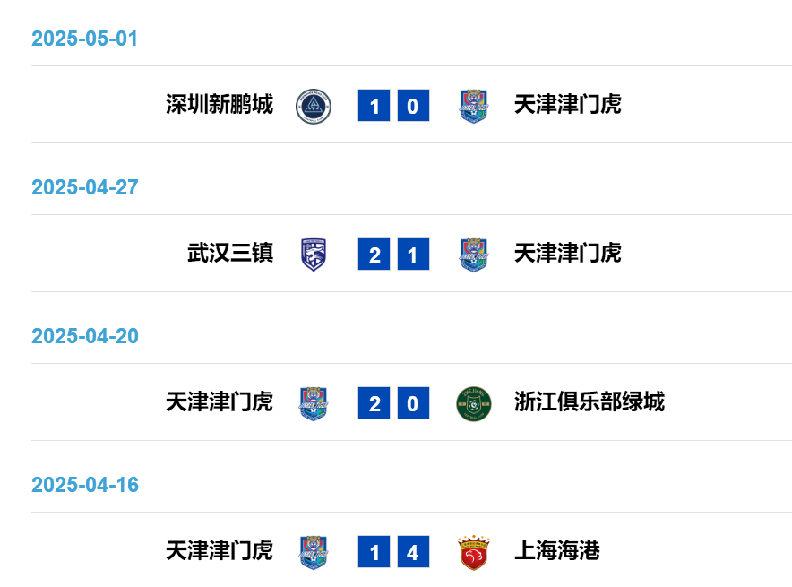 4战3负！于根伟轮换魔咒拖累津门虎 报名仅26人埋下隐患