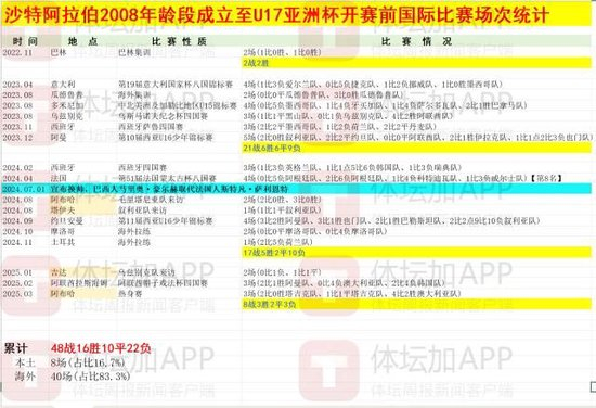 沙特青少年足球九大举措:整队小打大、留洋西班牙、年投1.5亿 沙特青少年足球九大举措:整队小打大、留洋西班牙、年投1.5亿
