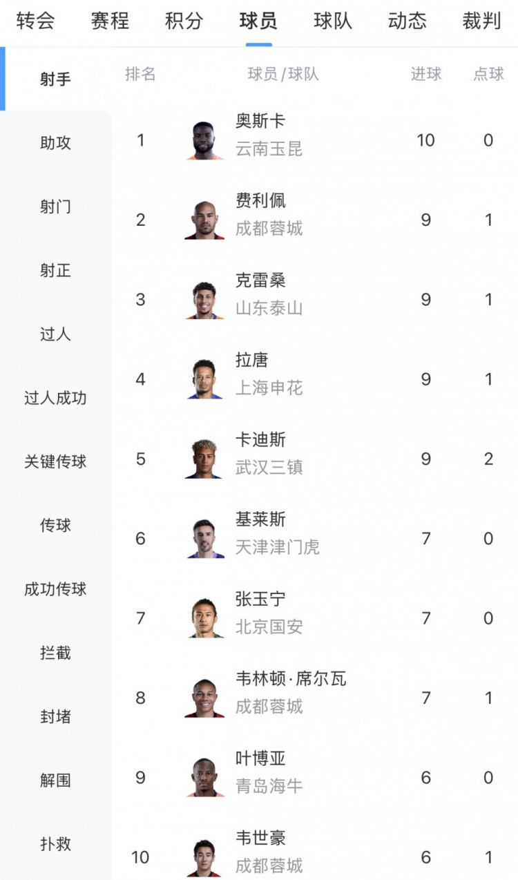 奥斯卡10球独霸中超射手榜，成都三将围剿第二集团