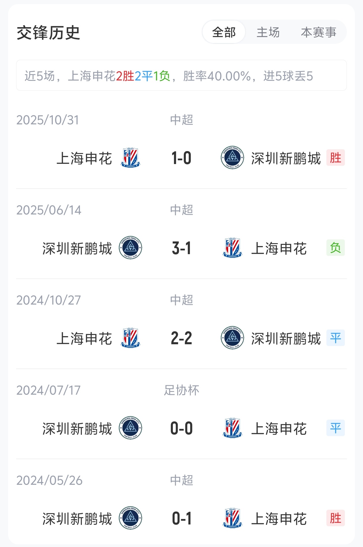 单外援抗三外援,申花主场迎战五轮不胜新鹏城 单外援抗三外援,申花主场迎战五轮不胜新鹏城