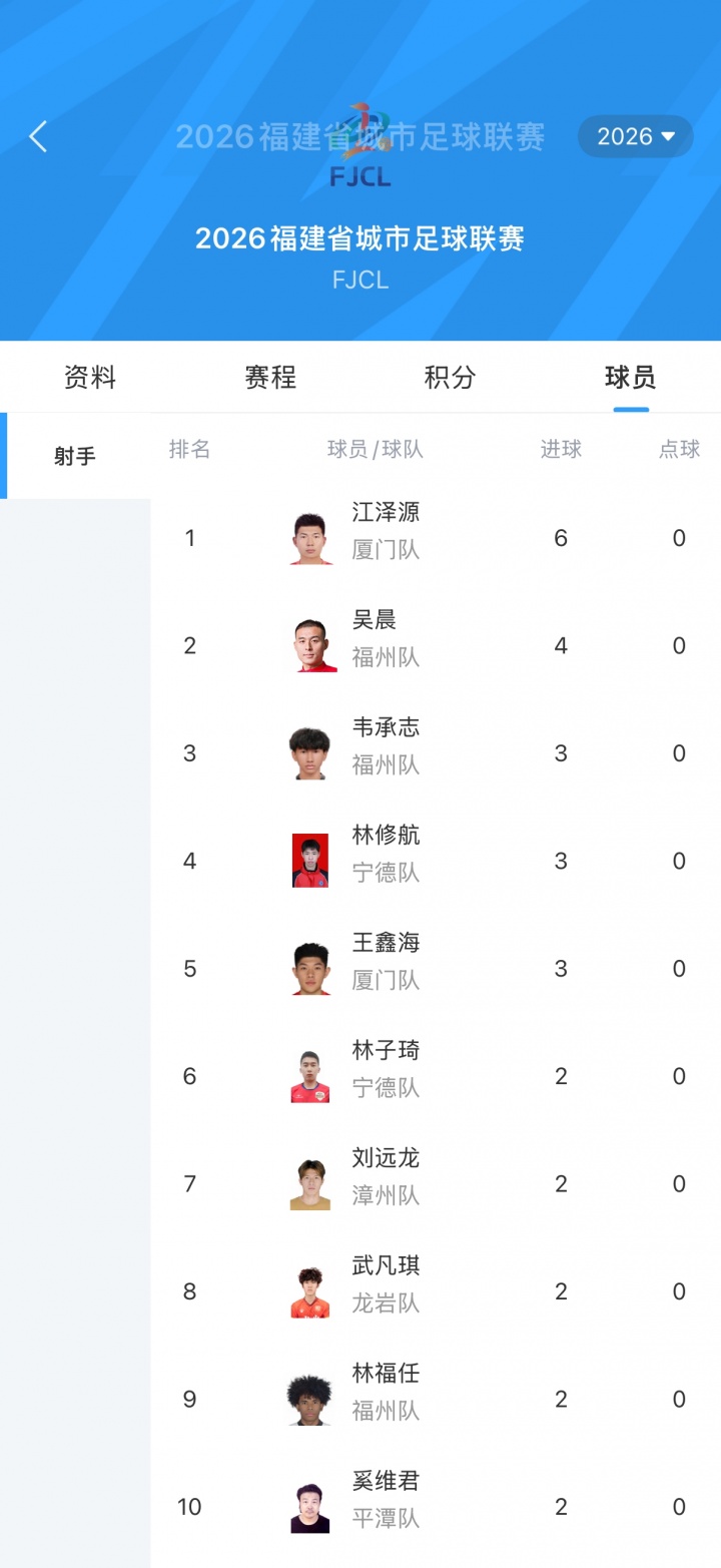 闽超5连胜零失球 厦门6-0大胜三明，主帅回应8球熔断机制