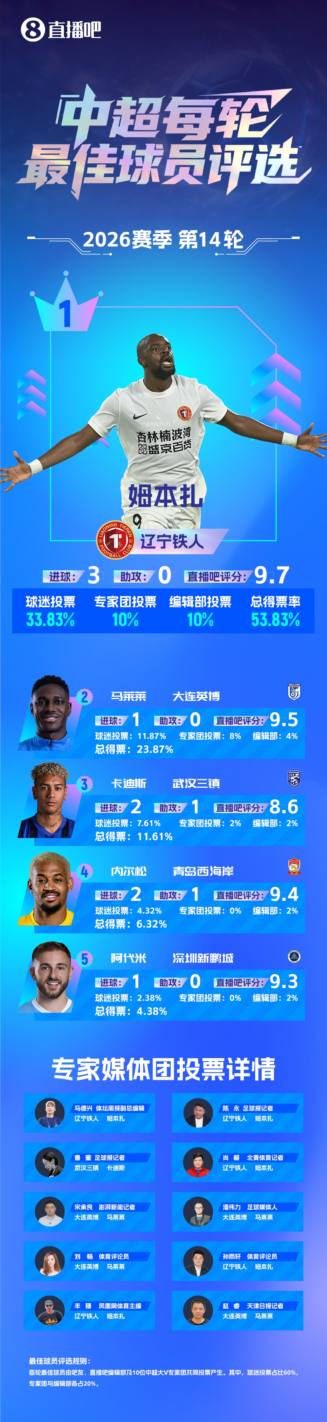 姆本扎戴帽连续两轮当选最佳，辽宁铁人5-0横扫浙江