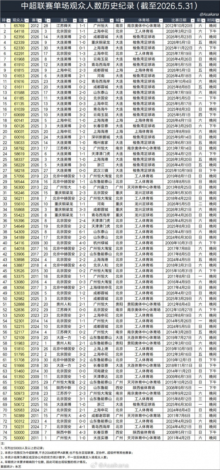 大连英博主场场均60970人,超越利物浦阿森纳,半程中超上座破3万大关 大连英博主场场均60970人,超越利物浦阿森纳,半程中超上座破3万大关