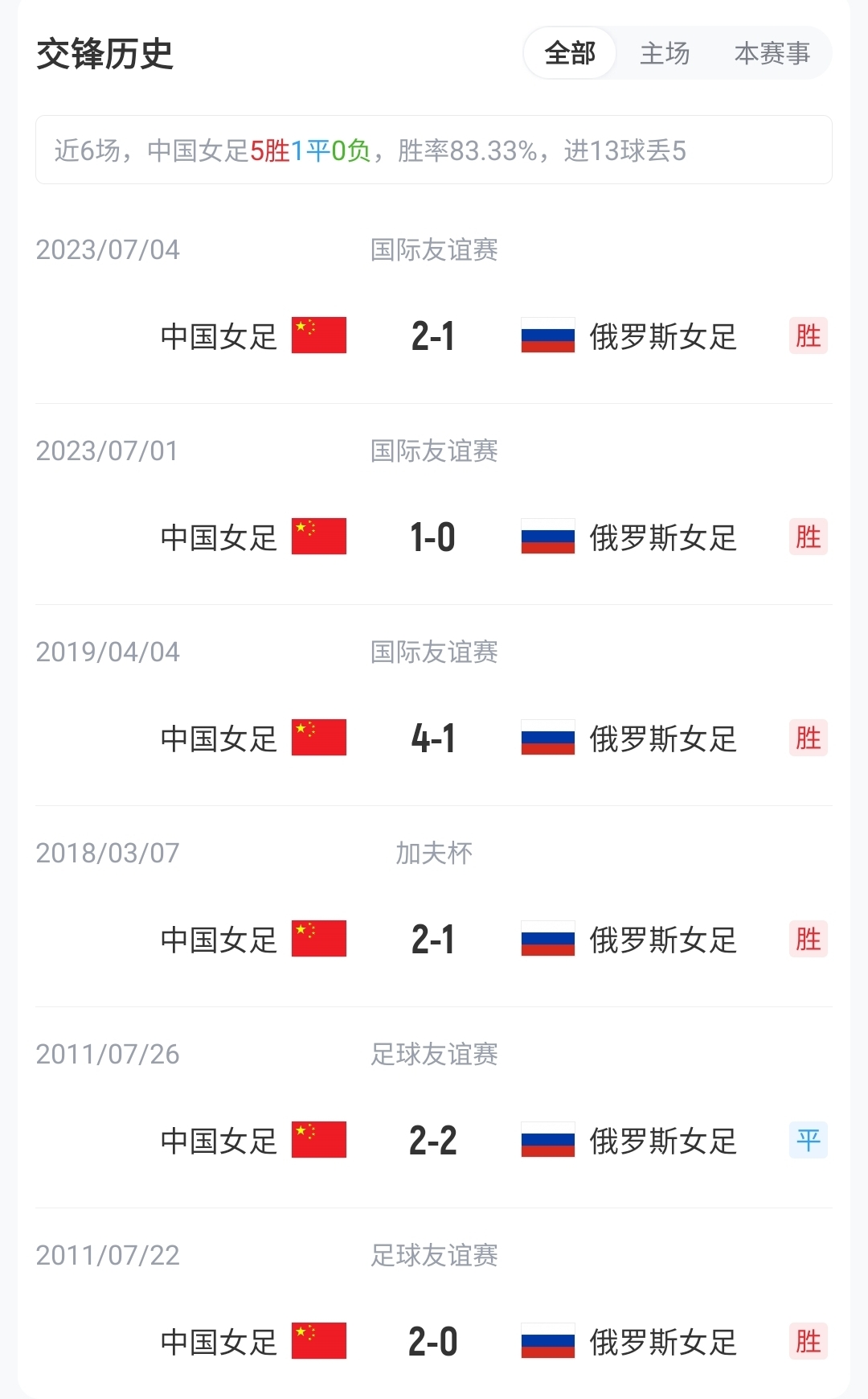 王霜、张琳艳先发，20岁王爱芳首发，中国女足武汉对阵俄罗斯