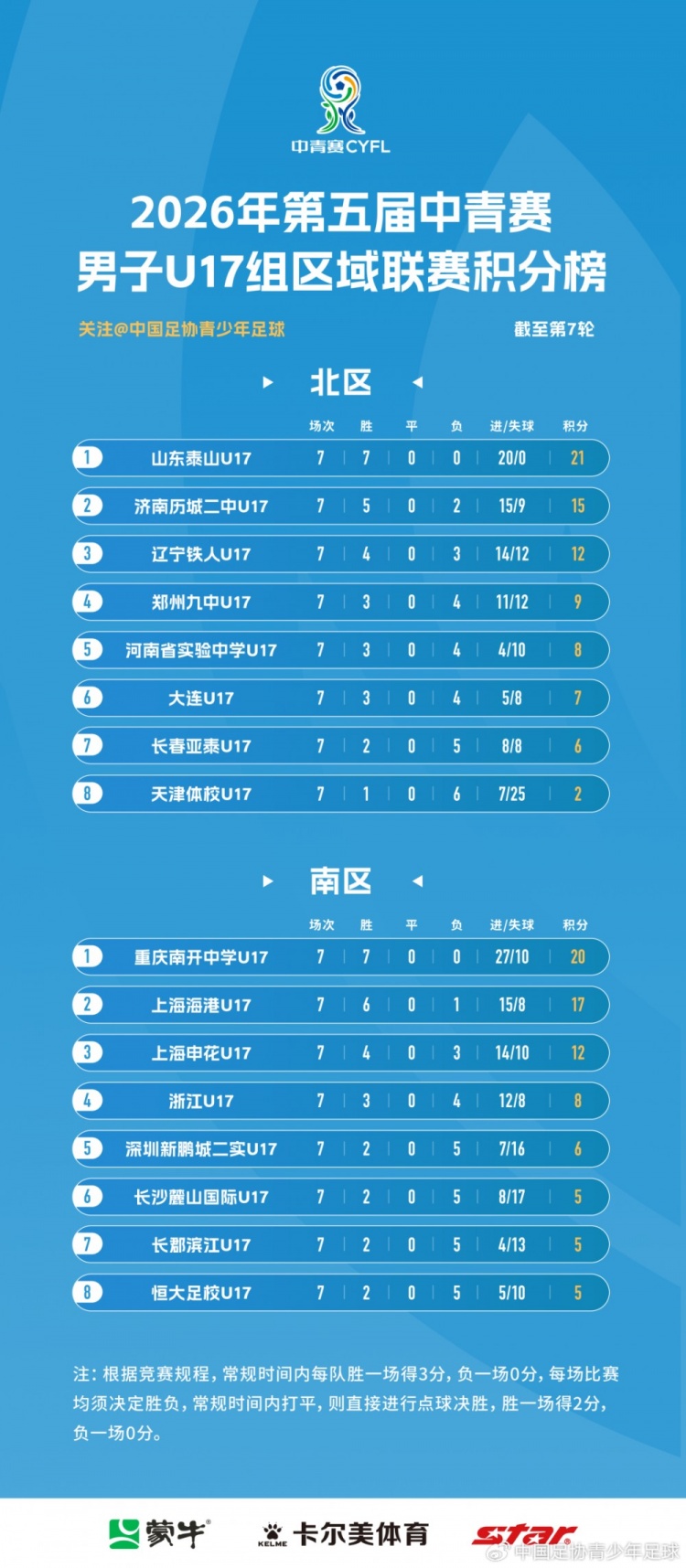 中青赛U17区域联赛落幕:山东泰山七战全胜零失球 重庆南开全胜压上港 中青赛U17区域联赛落幕:山东泰山七战全胜零失球 重庆南开全胜压上港